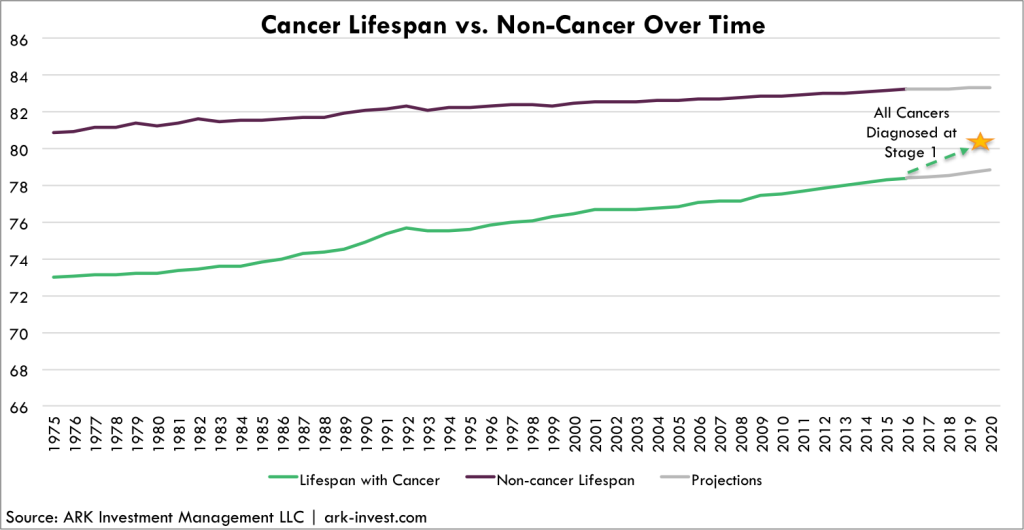 Cancer Diagnostics Cancer Lifespan