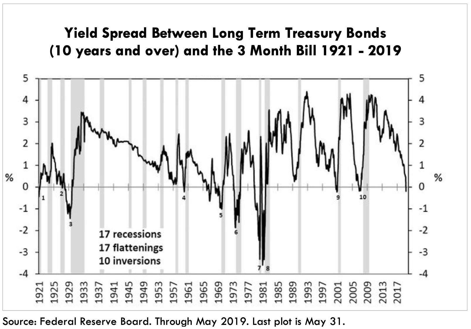 ARK Inverted Yield Curve Spread