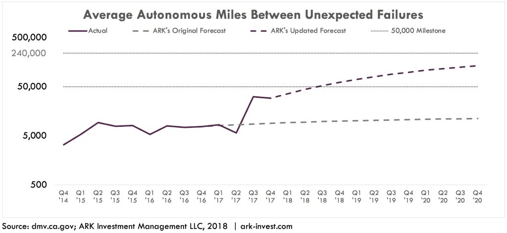 Average Autonomous Miles between UFs