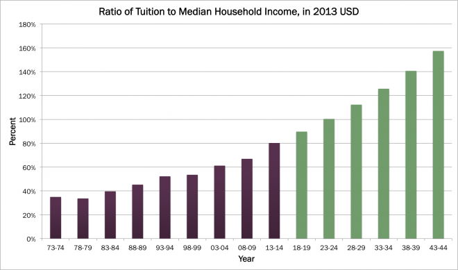 Ratio of Tuition to Median Household Income