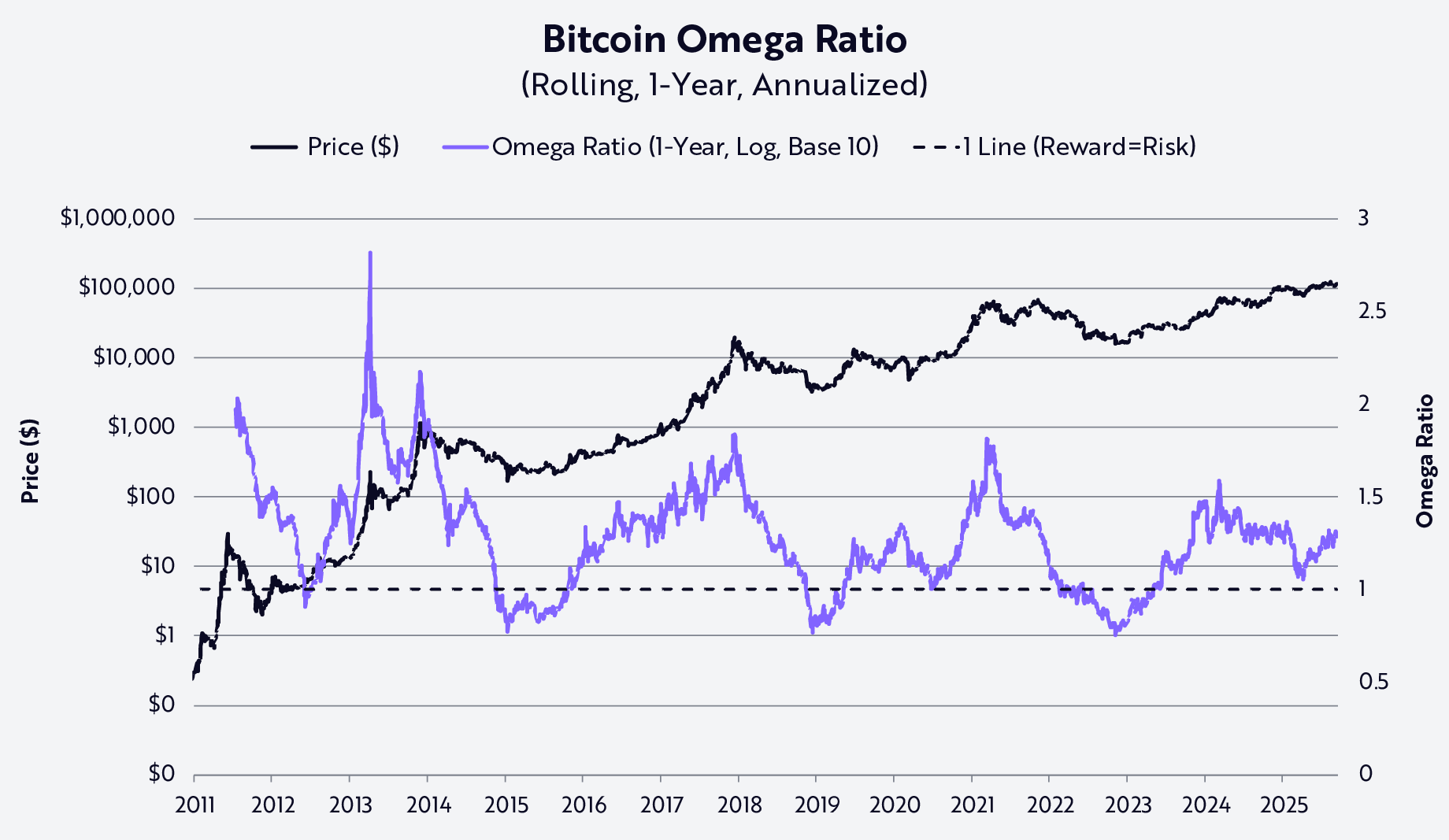 Measuring Bitcoin’s Risk And Reward
