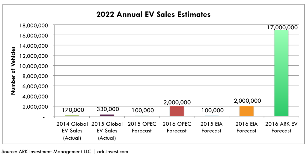EV Sales 2022 Estimates