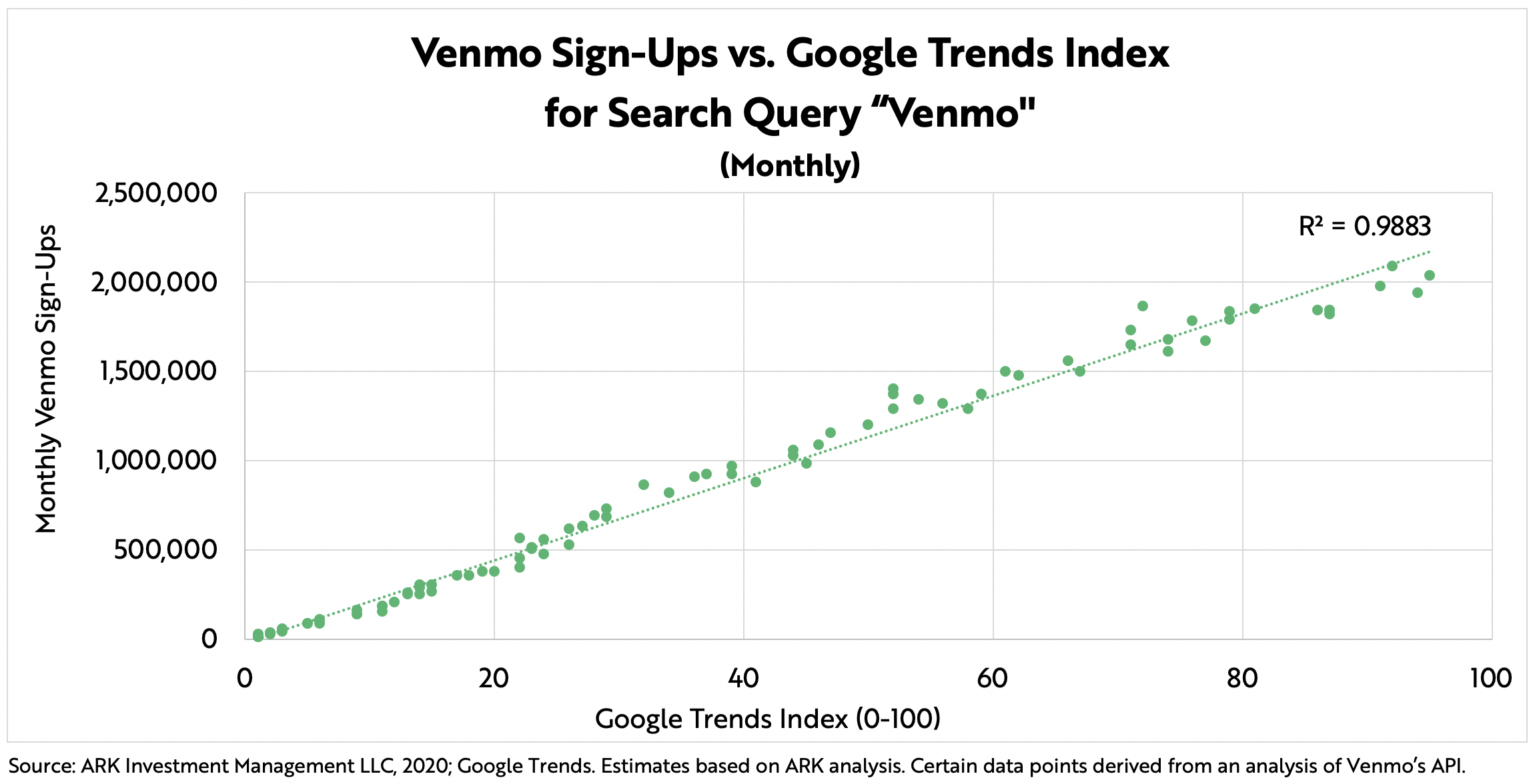 ARK Invest Cash App Venmo Google Trends