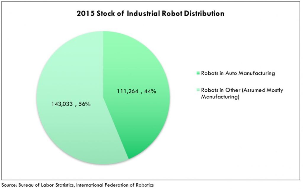 Collaborative Robots 3