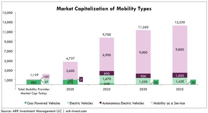Autonomous_Taxi_Market_Capitalization_of_Mobility_Types
