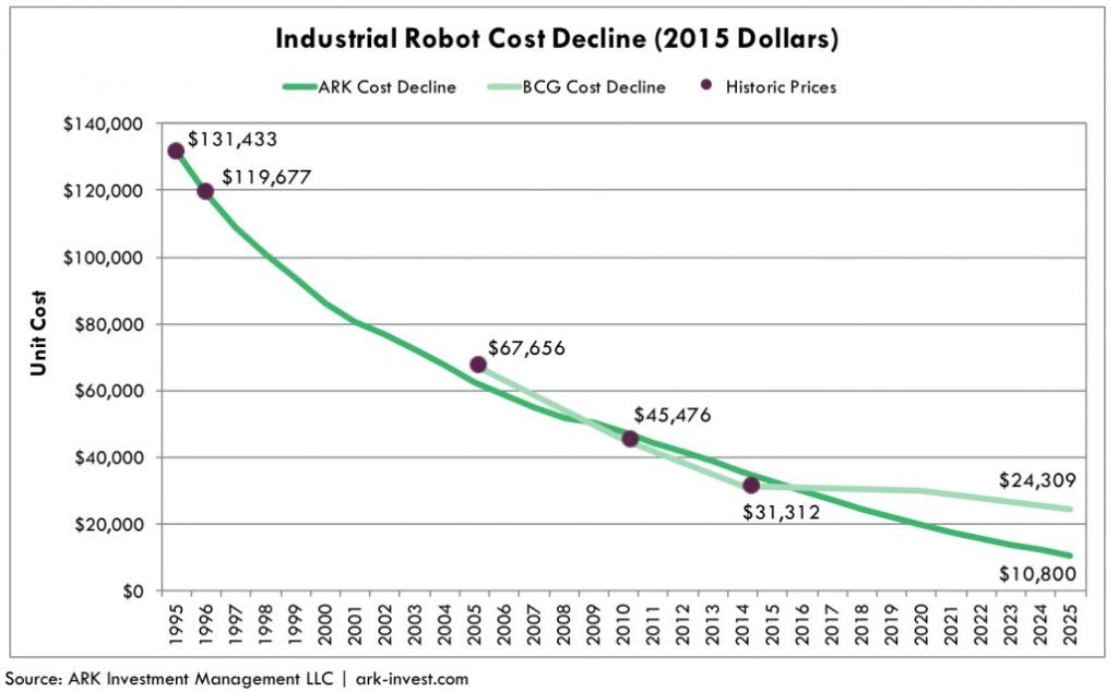 Industrial Robot Costs 1