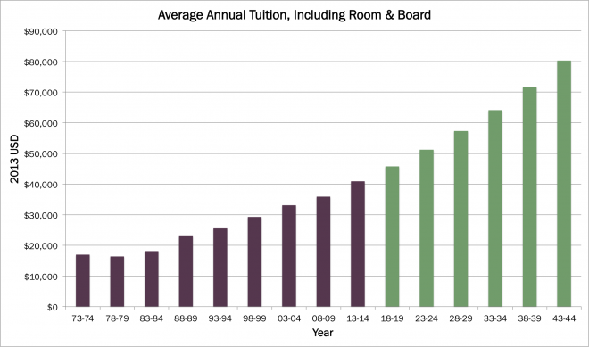 Average Tuition, Including Room & Board