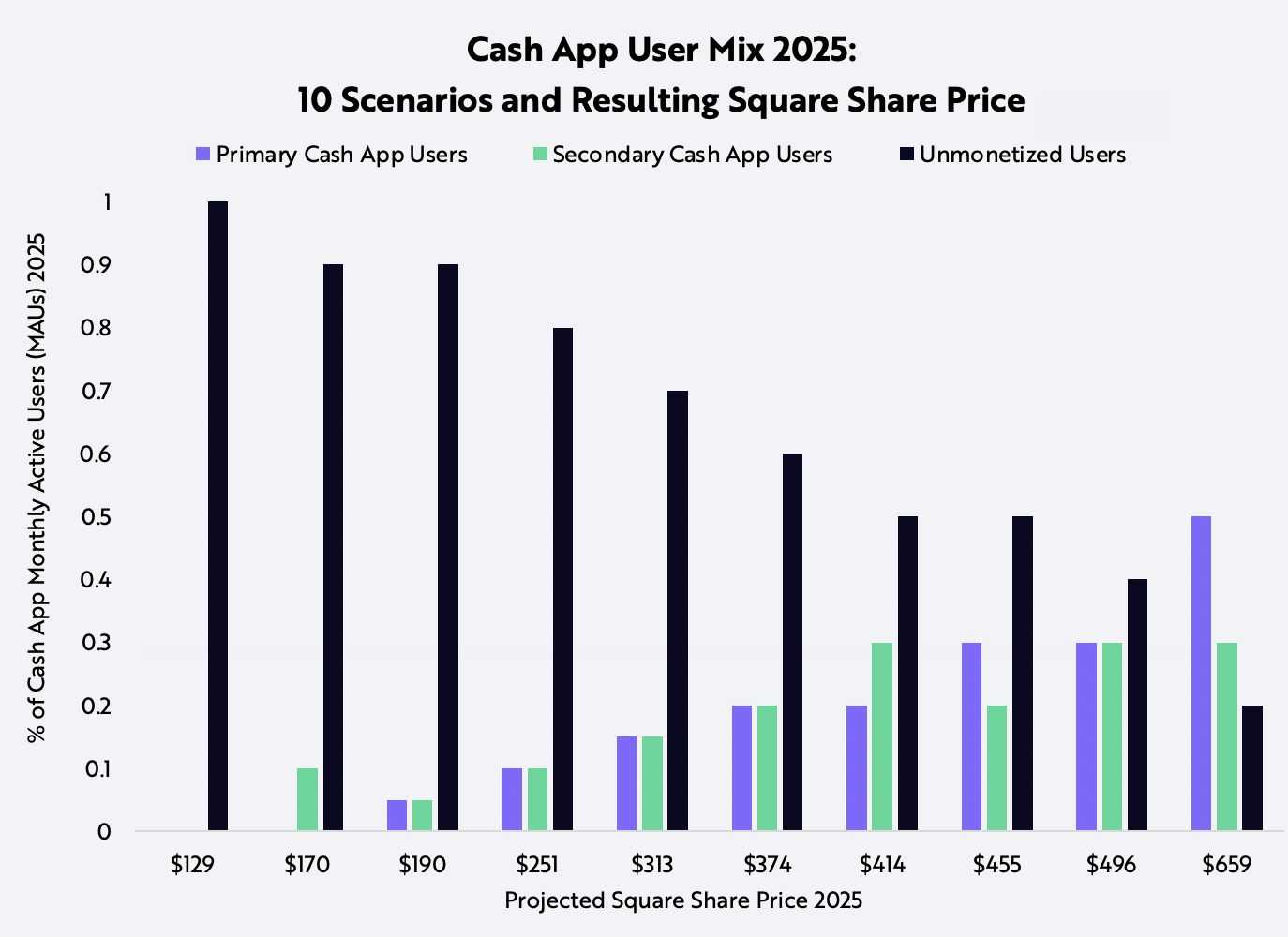 Square Valuation_Cash_App_User_Mix