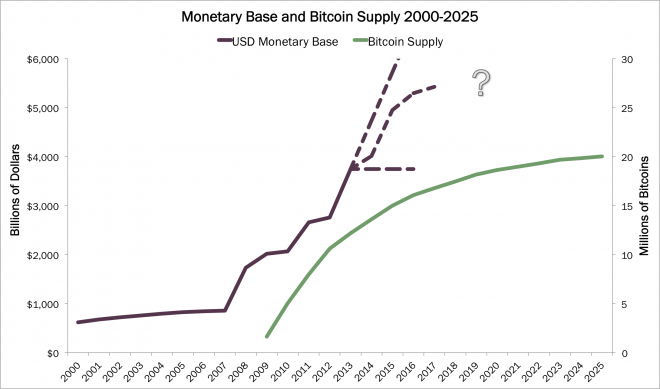 BitcoinSupply, cryptocurrencies