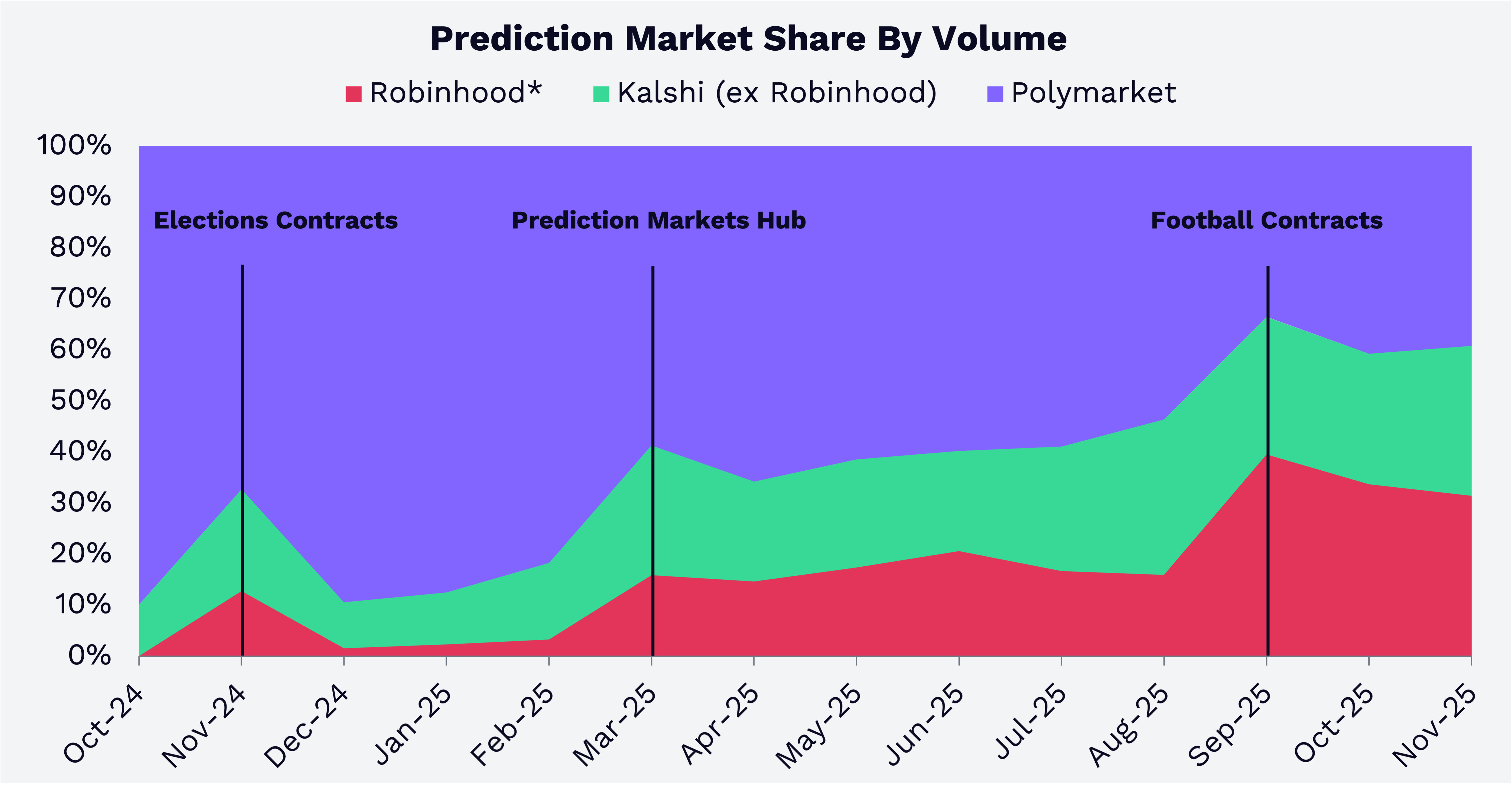 492: Robinhood Is Preparing For A Supercycle In Prediction Markets, & More