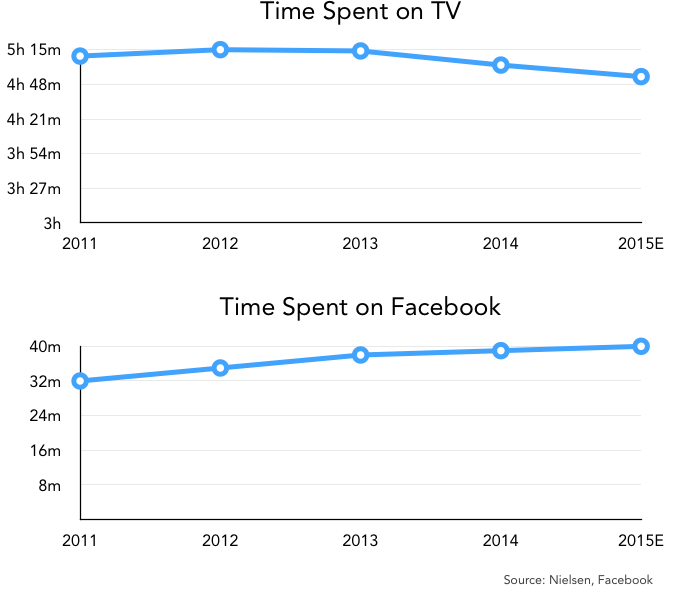TV viewership, Facebook, TV, Television, WebX.0, ARK, ARK Invest, Social Media