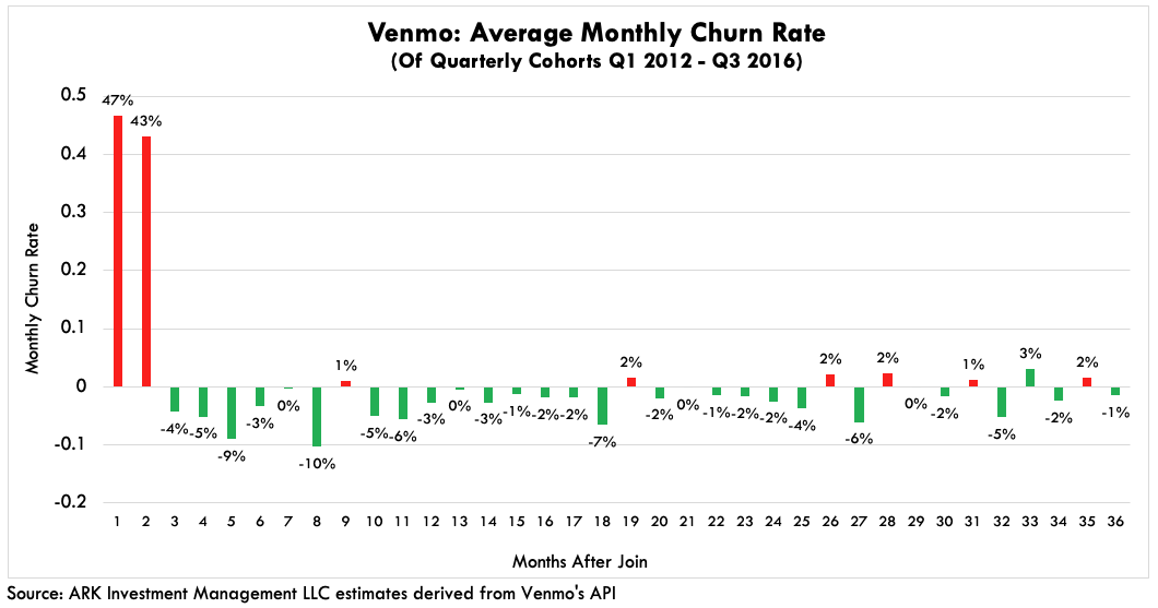 ARK Venmo Average Monthly Churn