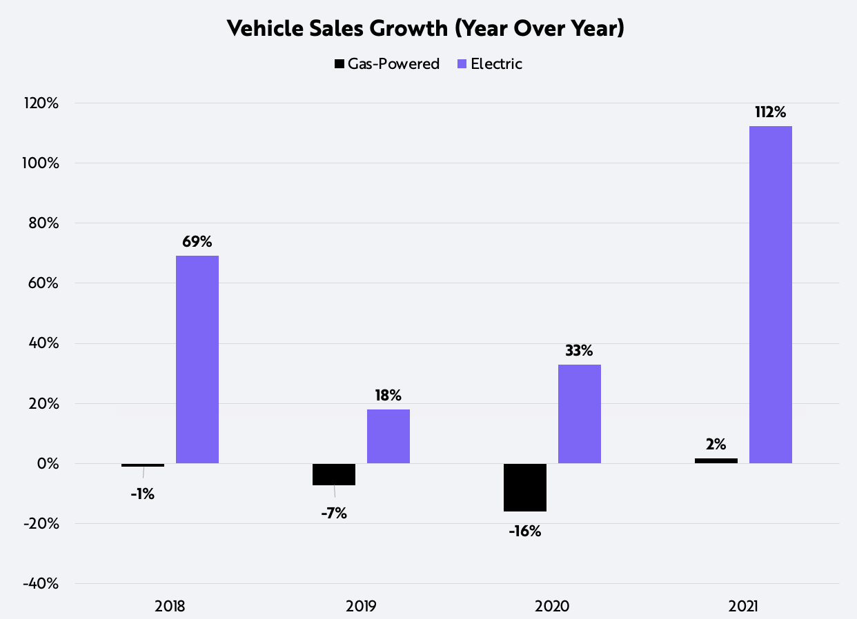 ARK Invest Auto Industry Sales Growth