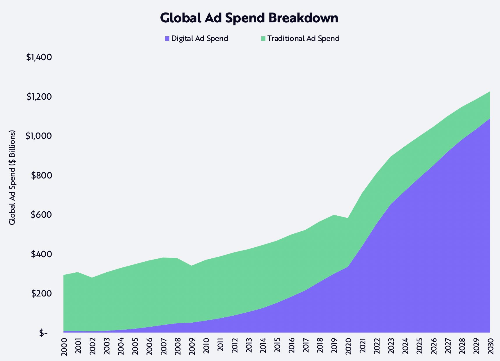 ARK Digital Advertising Global Spend