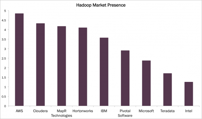 Hadoop, MarketPres