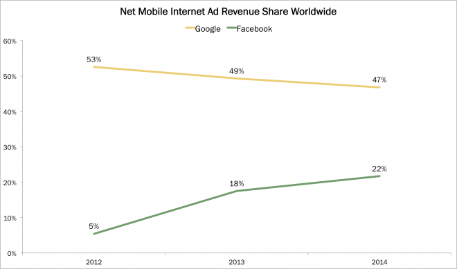 mobile broadband subscriptions, Google, Facebook, Ads, Desktop, ARK, ARK web x0, web, ARKW, ark invest