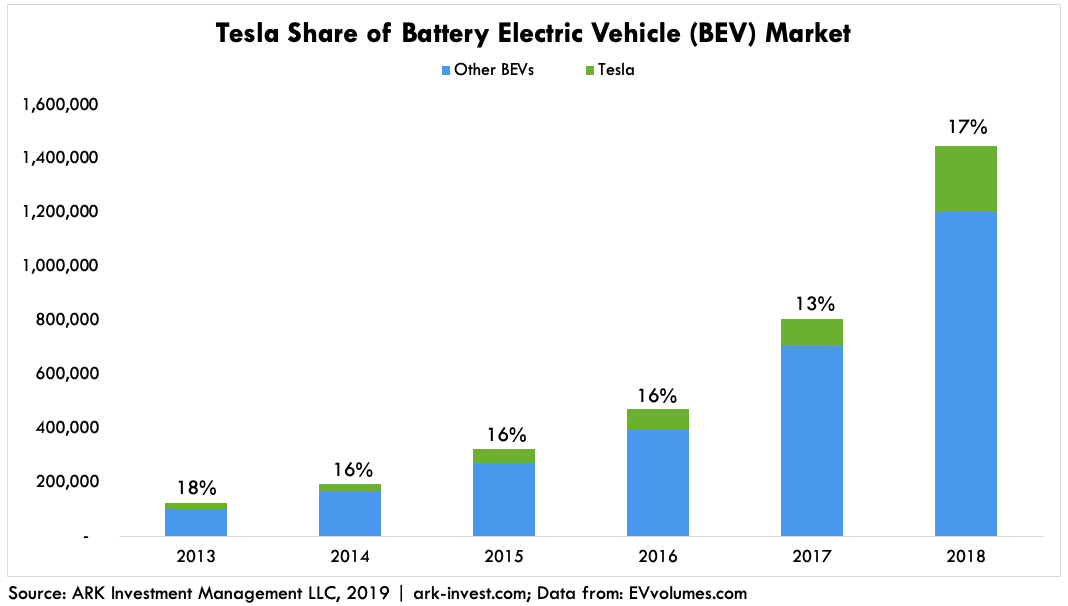 ARK EV Growth Tesla Share of BEV