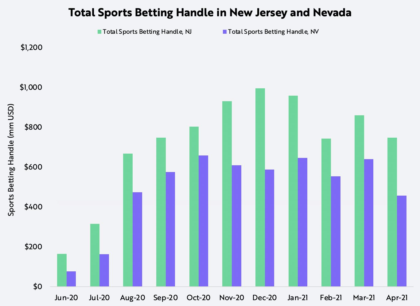 Online Sports Betting NJ and NV