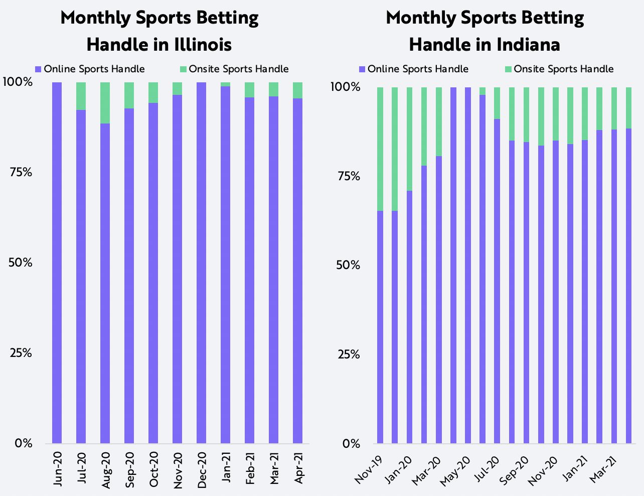 Online Sports Betting Illinois and Indiana