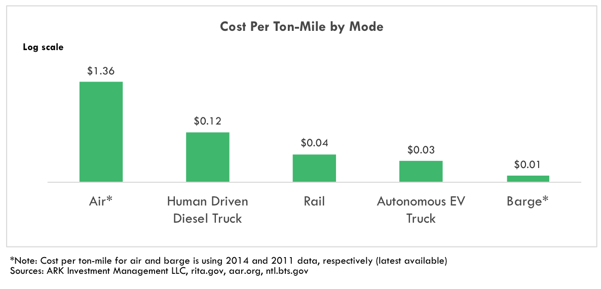 autonomous cars, autonomous vehicles, cost per mile
