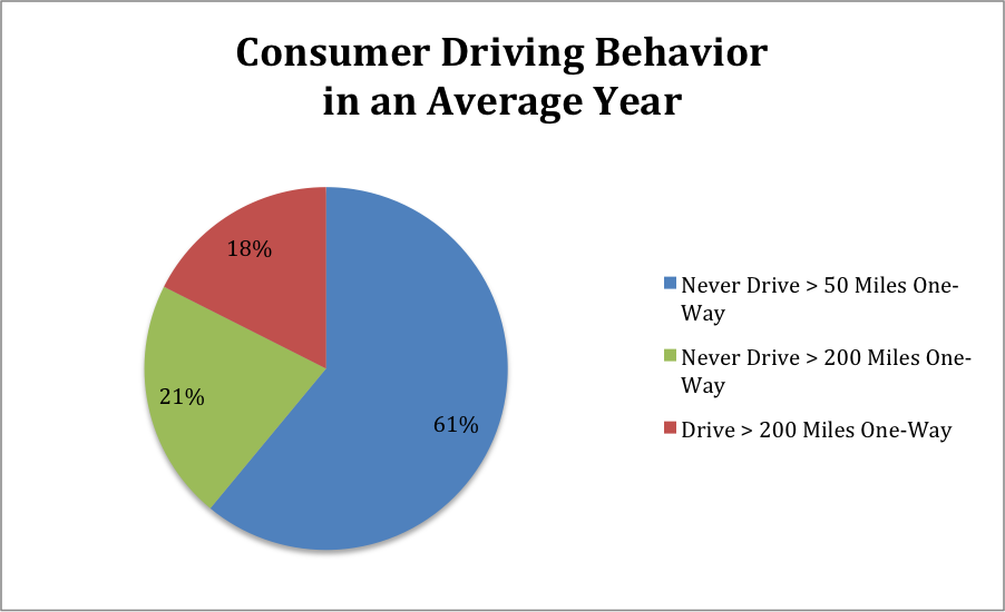Electric Vehicles Consumer Driving Behavior