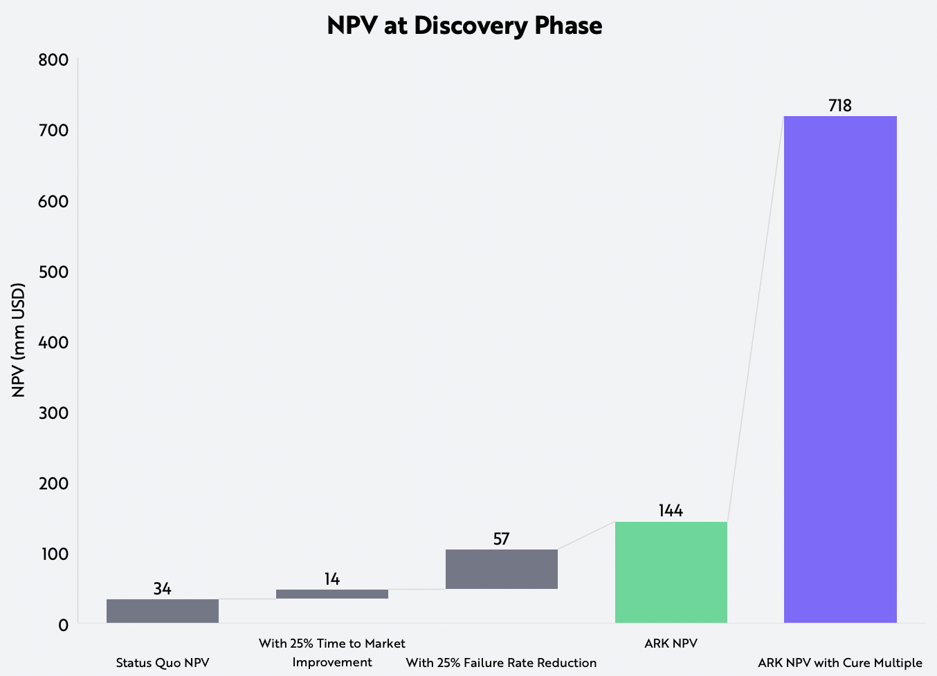 Biopharmaceutical Pipeline Technology NPV Discovery Phase
