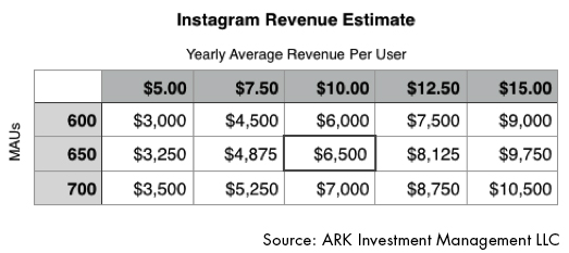 Instagram Revenue Potential, MAU, Instagram Potential, Instagram User Growth, Facebook, ARK Invest, Research,