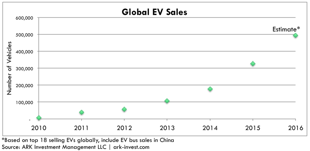 EV Sales Globally