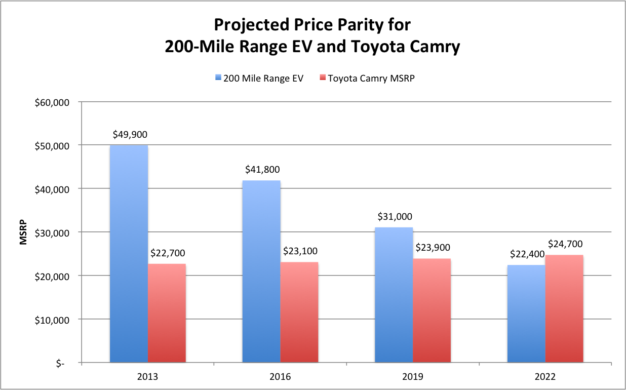 Projected price parity for 200-mile range EV and Toyota Camry