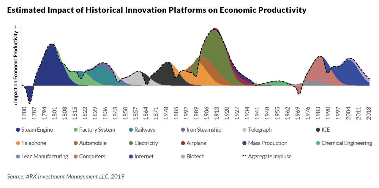 disruptive innovation platform, innovation platform research, invest in disruptive innovation, why innovation, ark white paper, white paper,