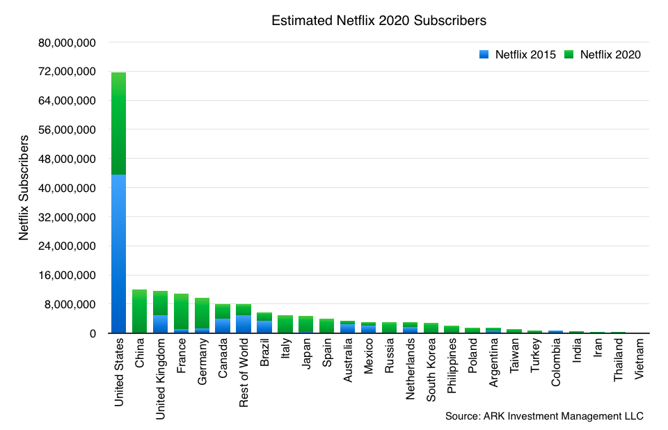 broadband subscribers, netflix subscribers