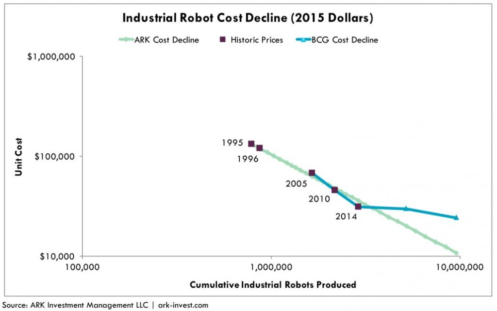 Industrial Robot Costs 2