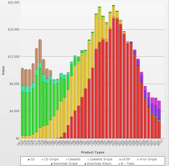 music streaming revenue graph 1