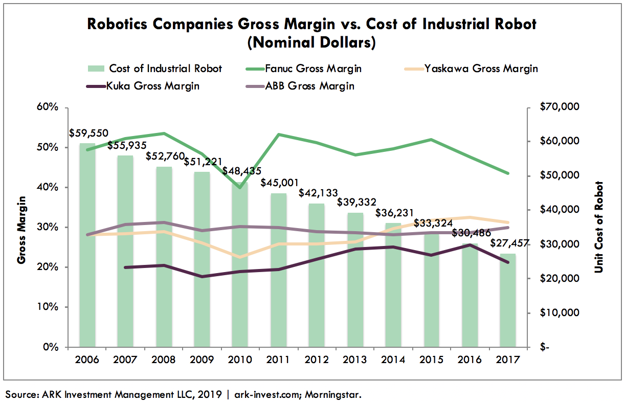 Industrial Robot Cost Declines Graph 3
