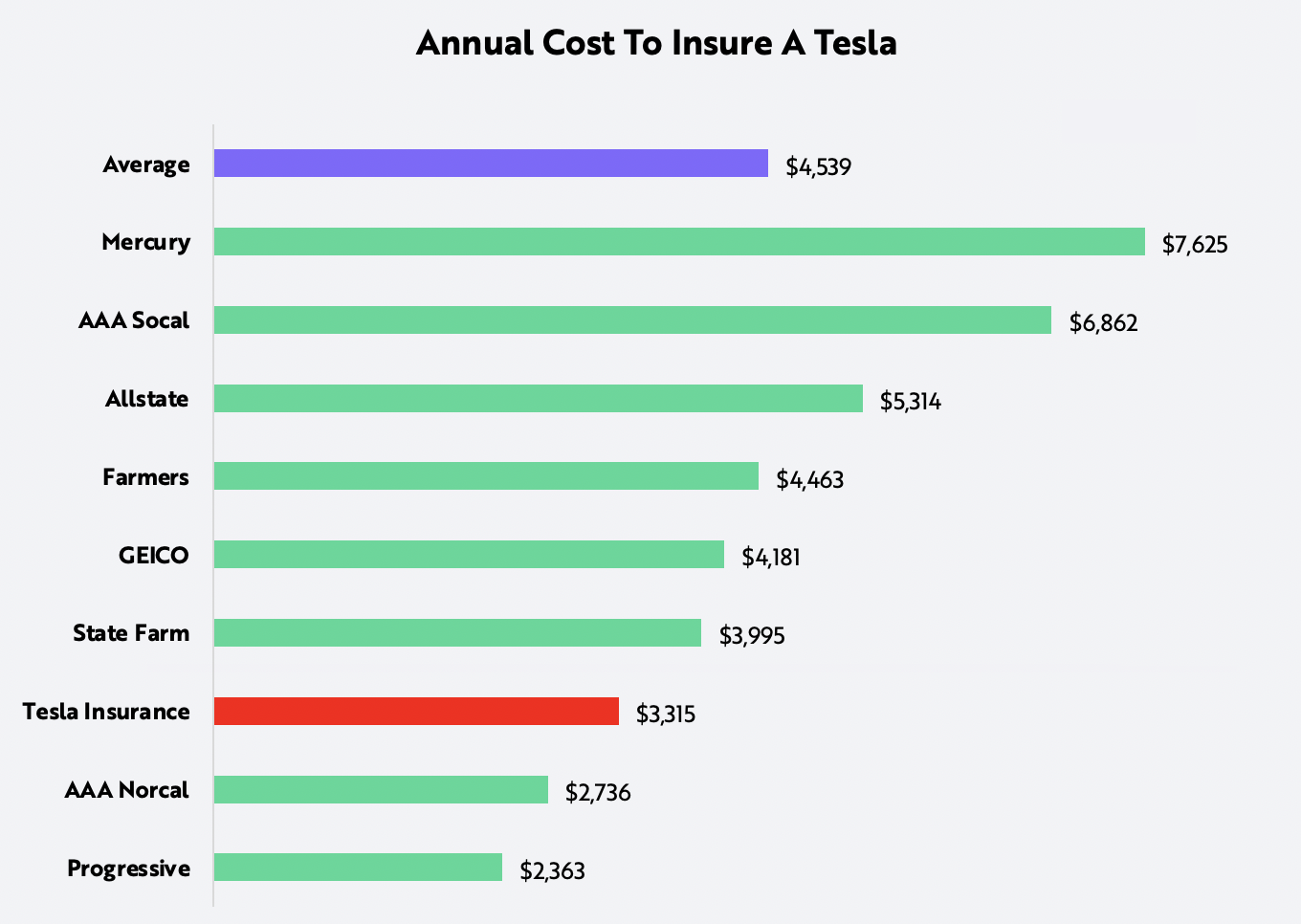 ride-hailing, Tesla, annual cost to insure