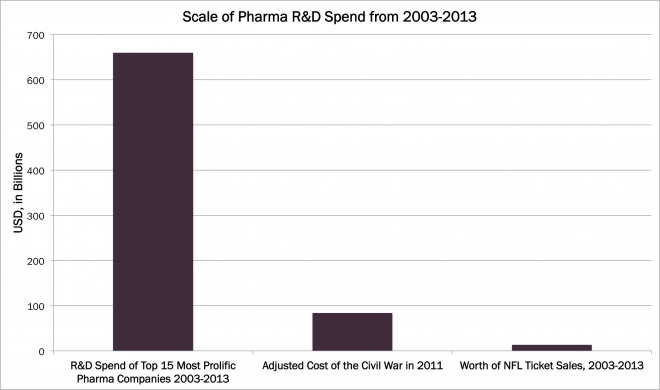 pharmaceutical industry, insilico, pharma R&D Spend