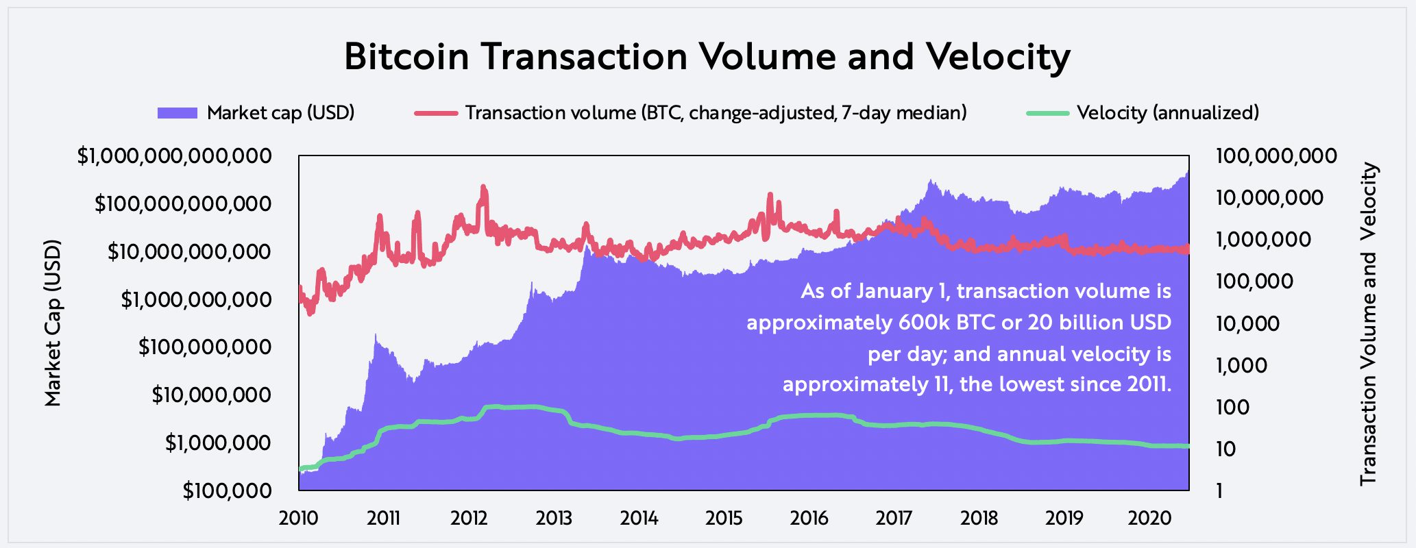 Evaluating Bitcoin Transaction Volume and Velocity on-chain data