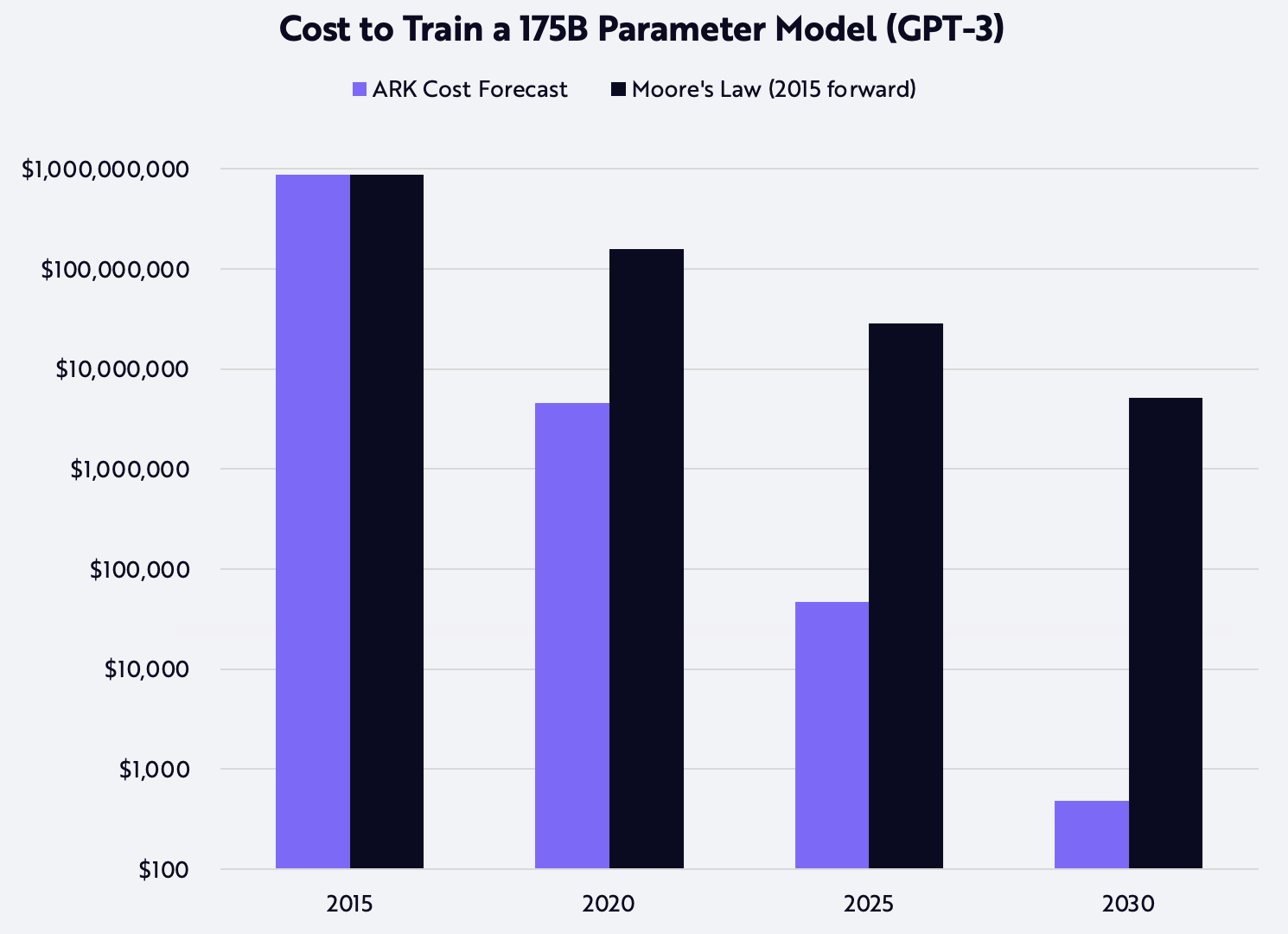 AI, artificial intelligence, productivity gains, Cost to Train 175B Parameter Model