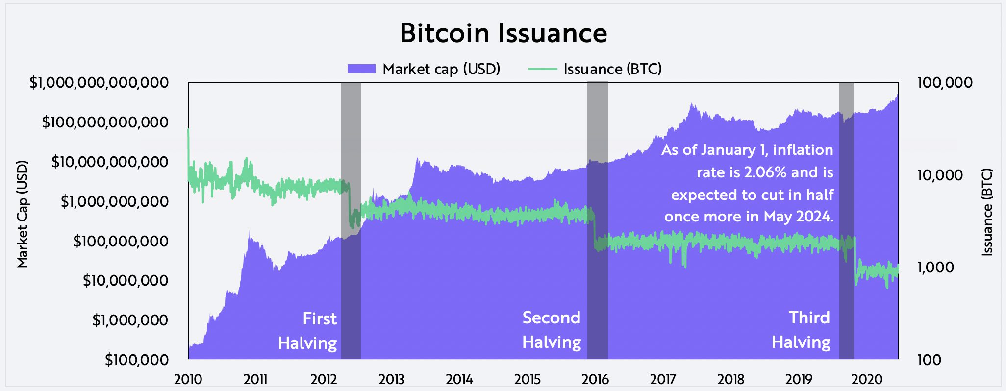 Evaluating Bitcoin Issuance on-chain data