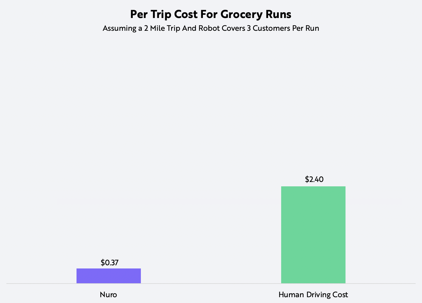 ARK Robot Delivery Cost per trip