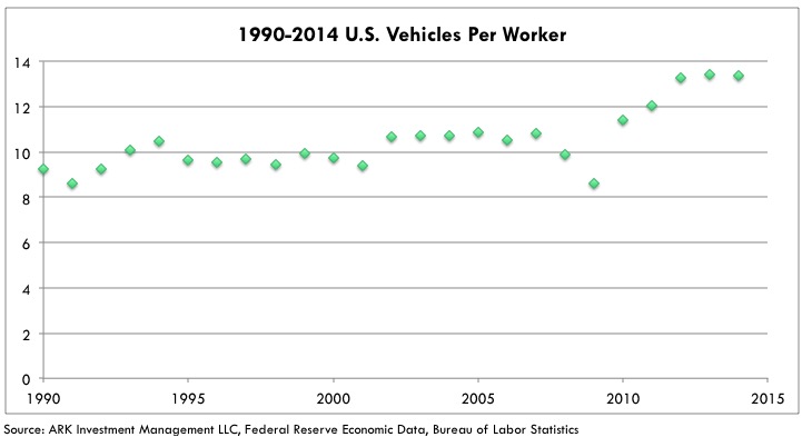 Tesla Production Efficiency 1990-2014-us-vehicles-per-worker