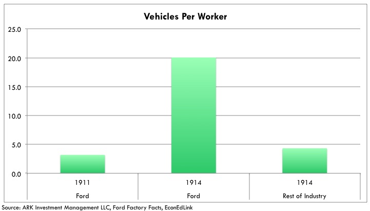 Tesla Production Efficiency vehicles-per-worker