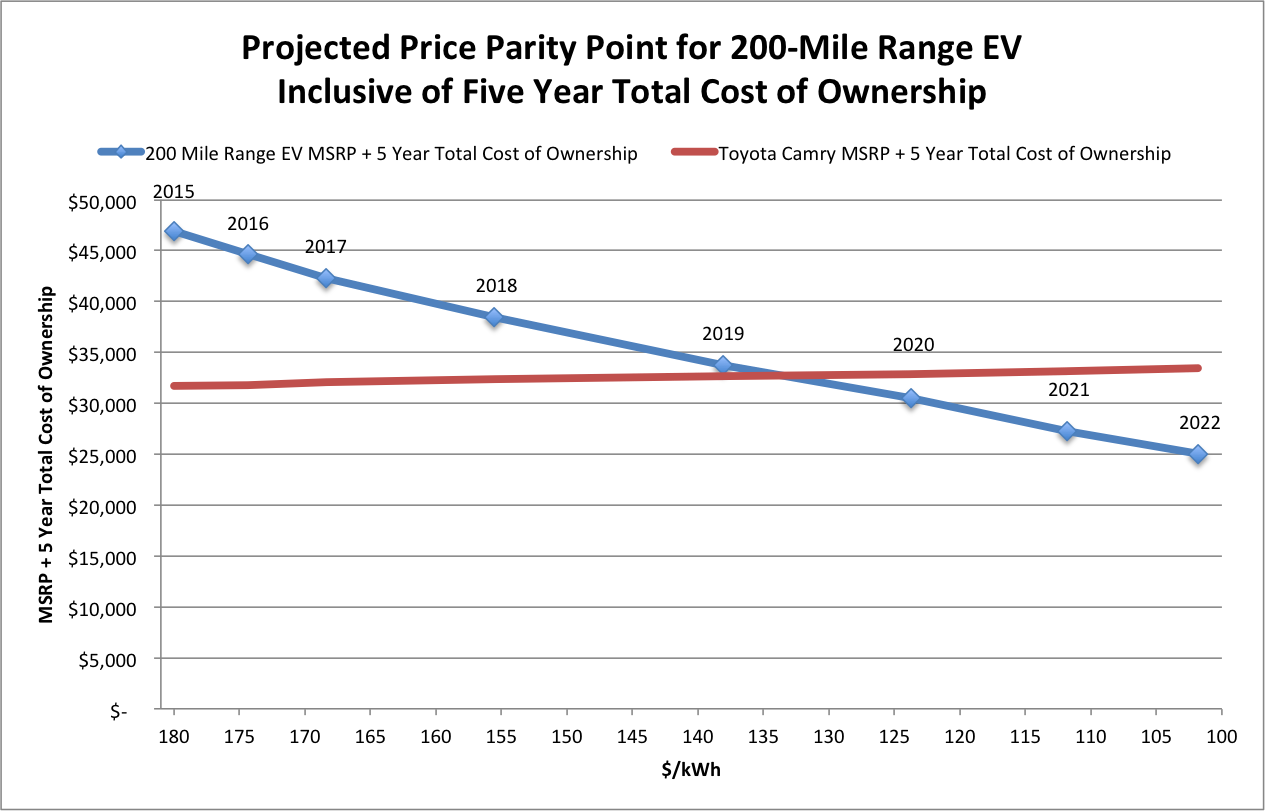 projected price parity point for 200-mile range EV inclusive of five year total cost of ownership