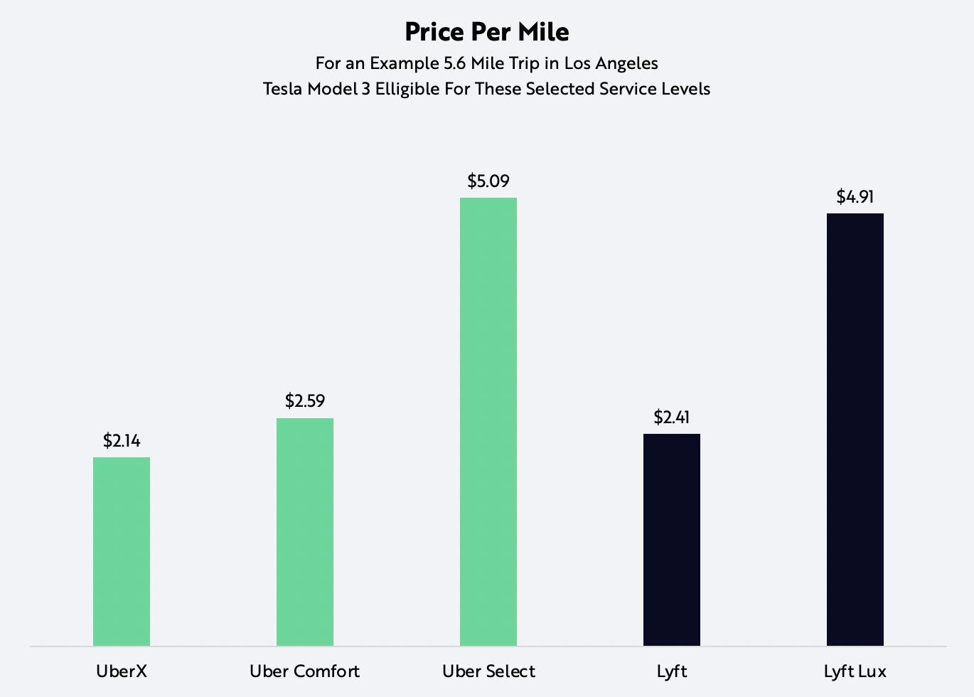 ride-hailing, Tesla, über, Lyft, price per mile