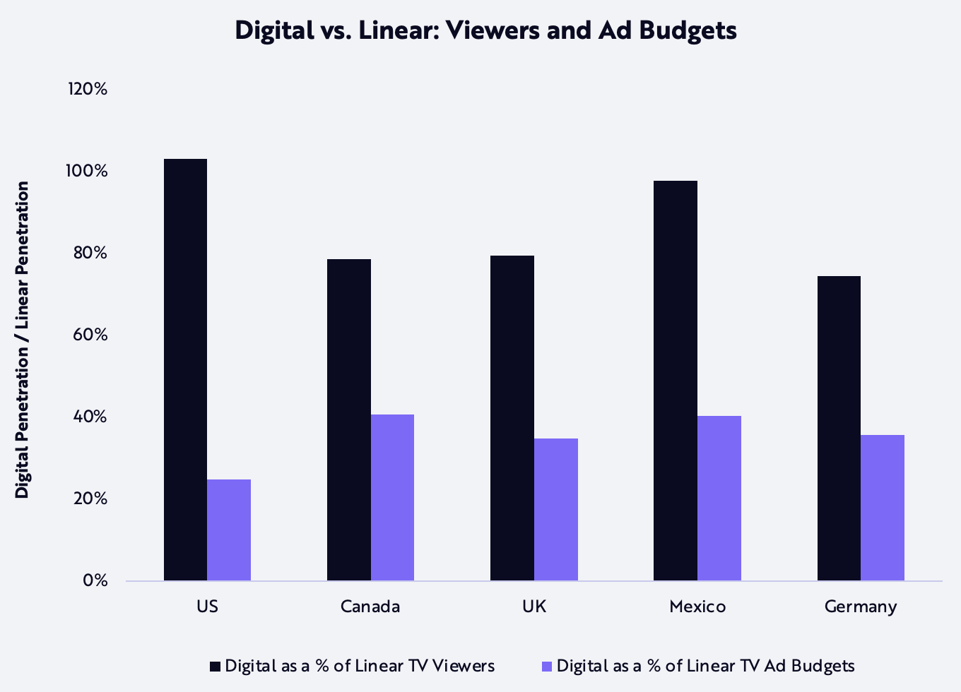 Roku, valuation, model, ARK Invest, Nick Grous, Andrew Kim, Blog, Forecast, Advertising, Revenue, Digital vs. Linear