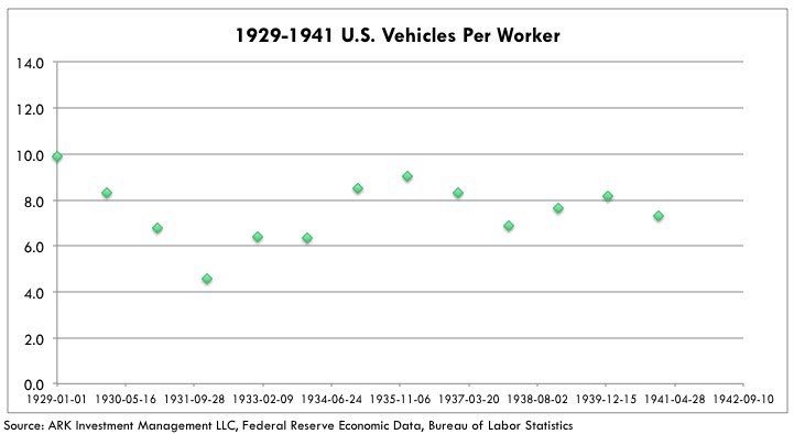 Tesla Production Efficiency 1929-1941-us-vehicles-per-worker