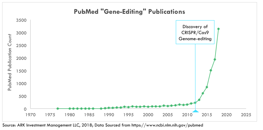 Gene-Editing, Human Genome 101, ark research