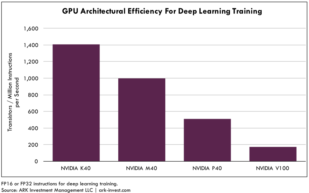 GPU Deep Learning Chips