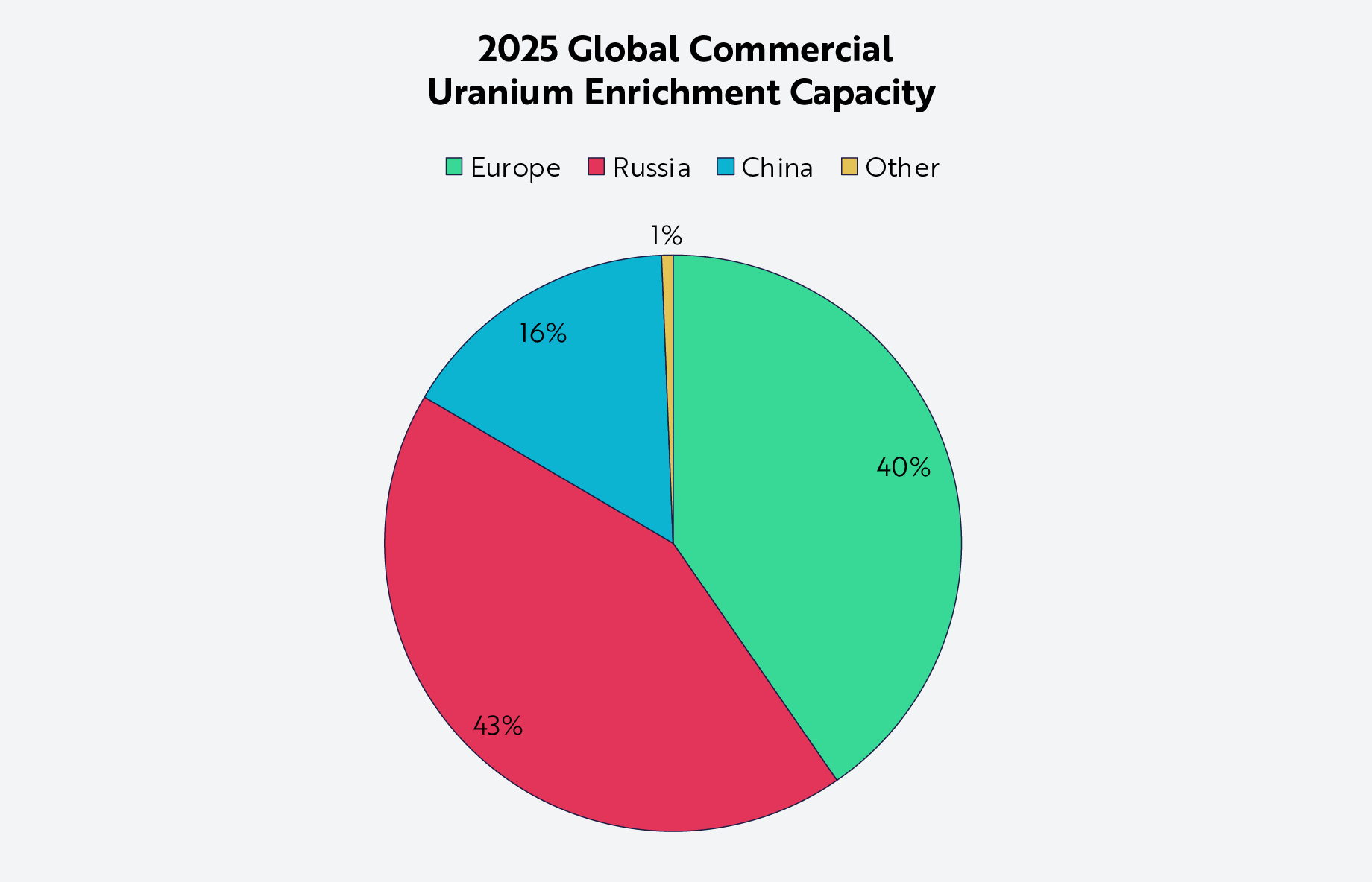 The US Must Rebuild Domestic Uranium Enrichment Capacity