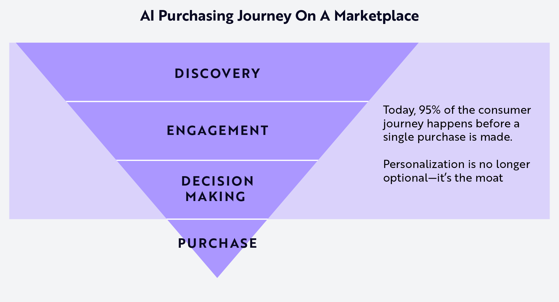 Are Marketplaces Defensible In The Age Of AI Purchasing Agents?